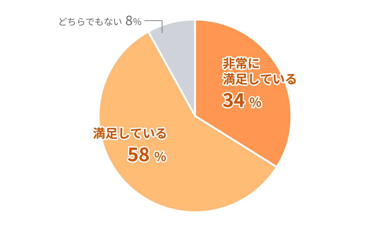 中間の見え方の満足度はいかがですか？