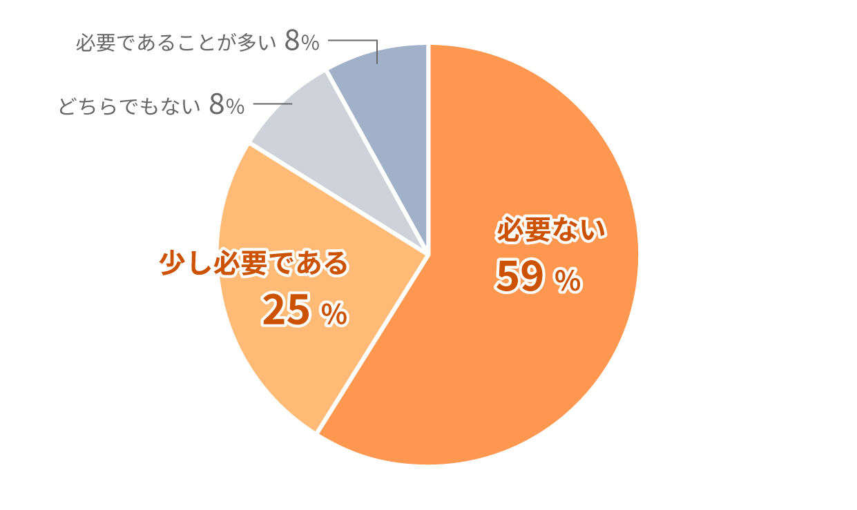 眼鏡の必要性はいかがですか？