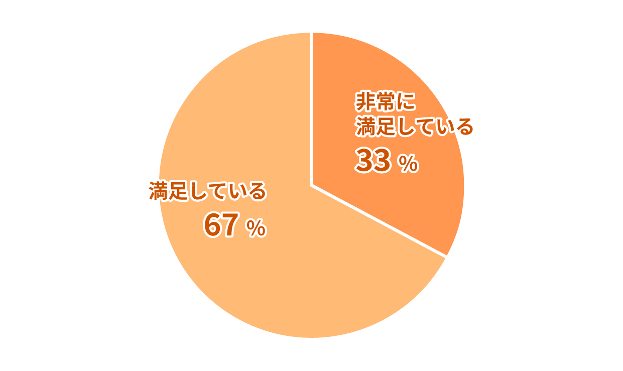 全体的な満足度はいかがでしょうか？