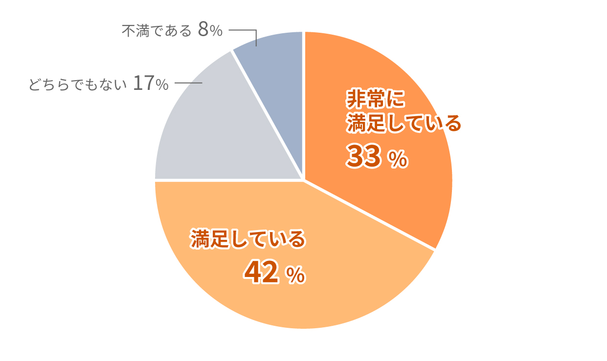 近くの見え方の満足度はいかがですか？