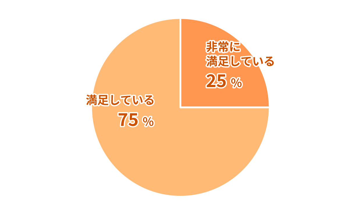 遠くの見え方の満足度はいかがですか？