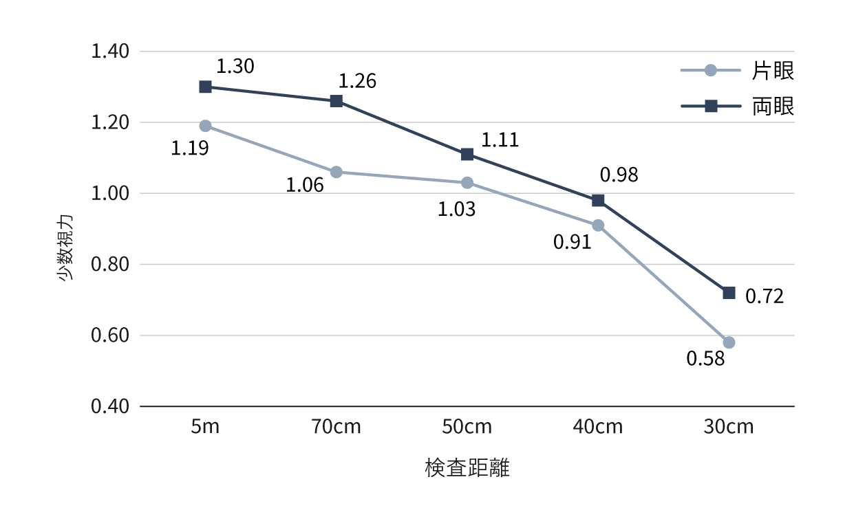 全距離視力