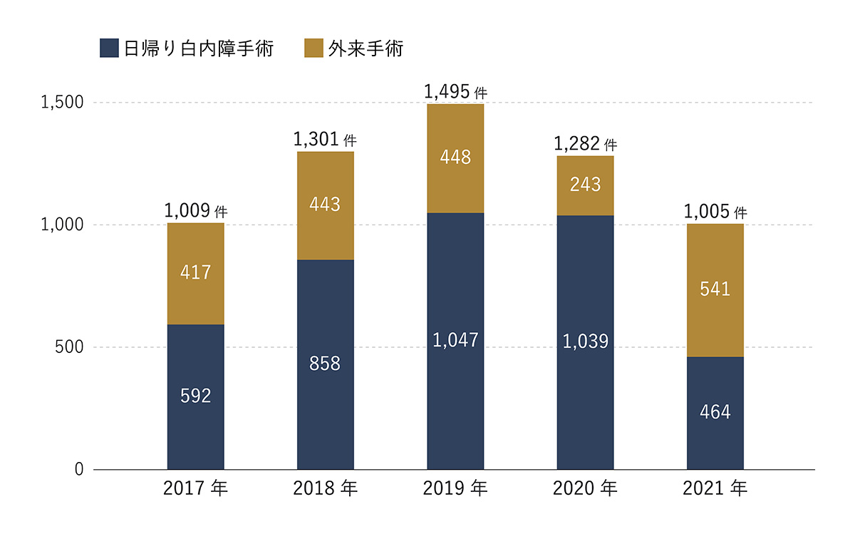 五軒町手術件数