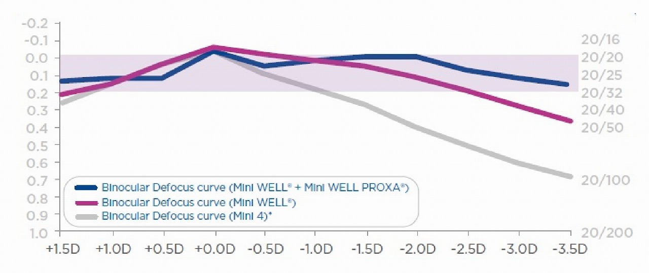 図3 WELL Fusion™とMini WELL®の遠方から近方までの見え方