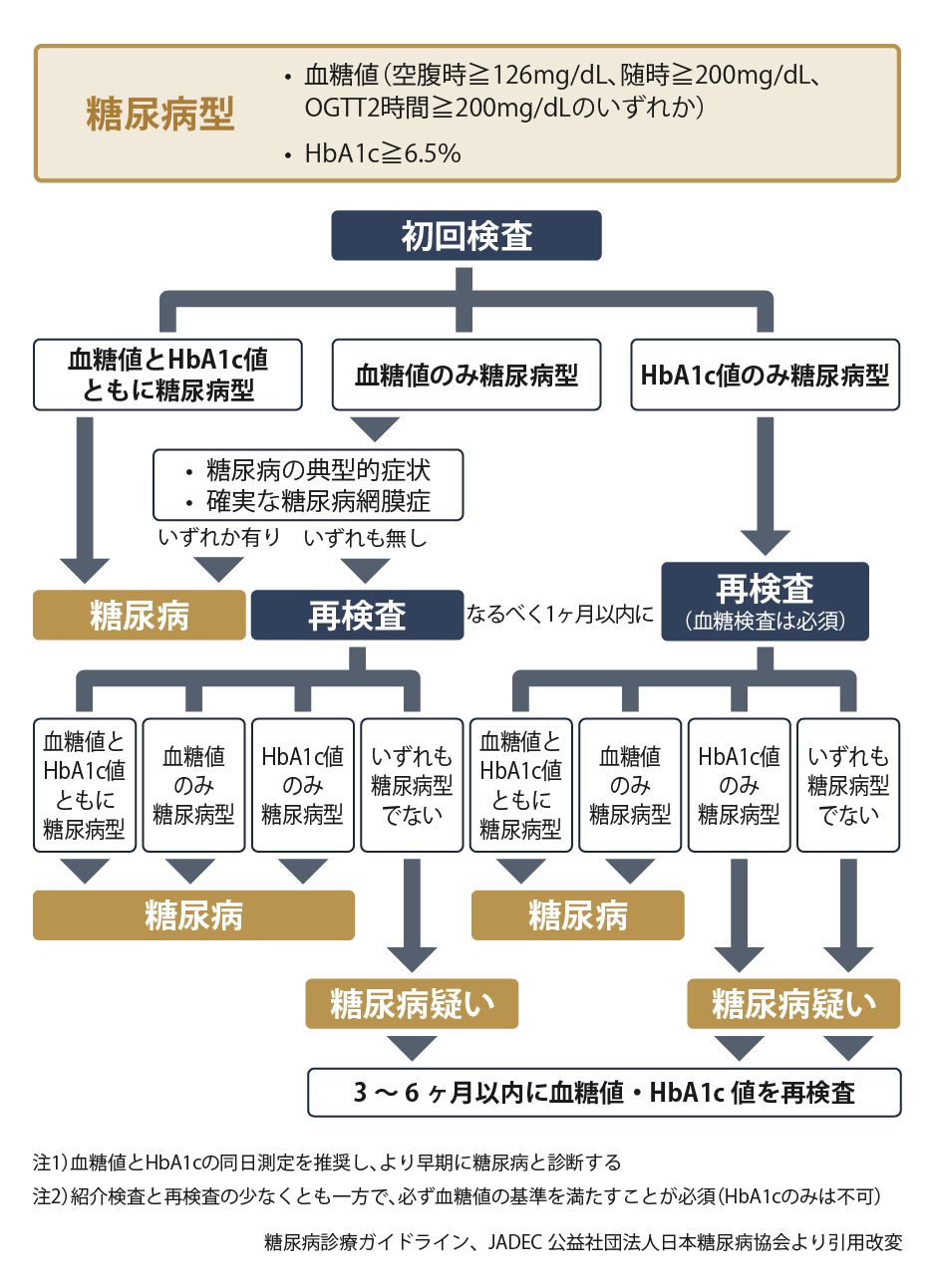 糖尿病を診断する検査