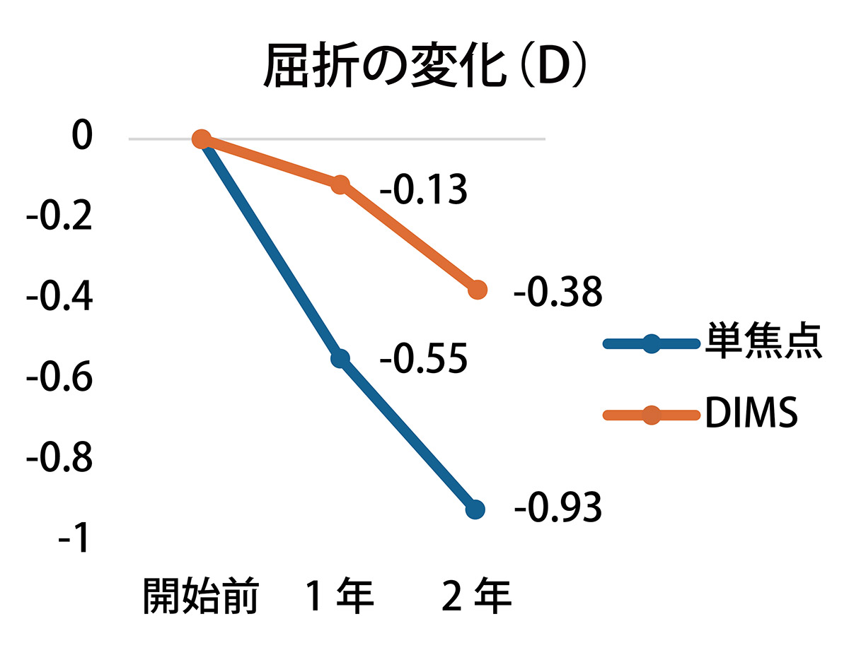 屈折の変化(D)