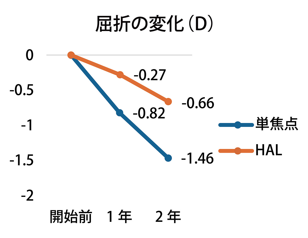 眼軸長の変化(mm)