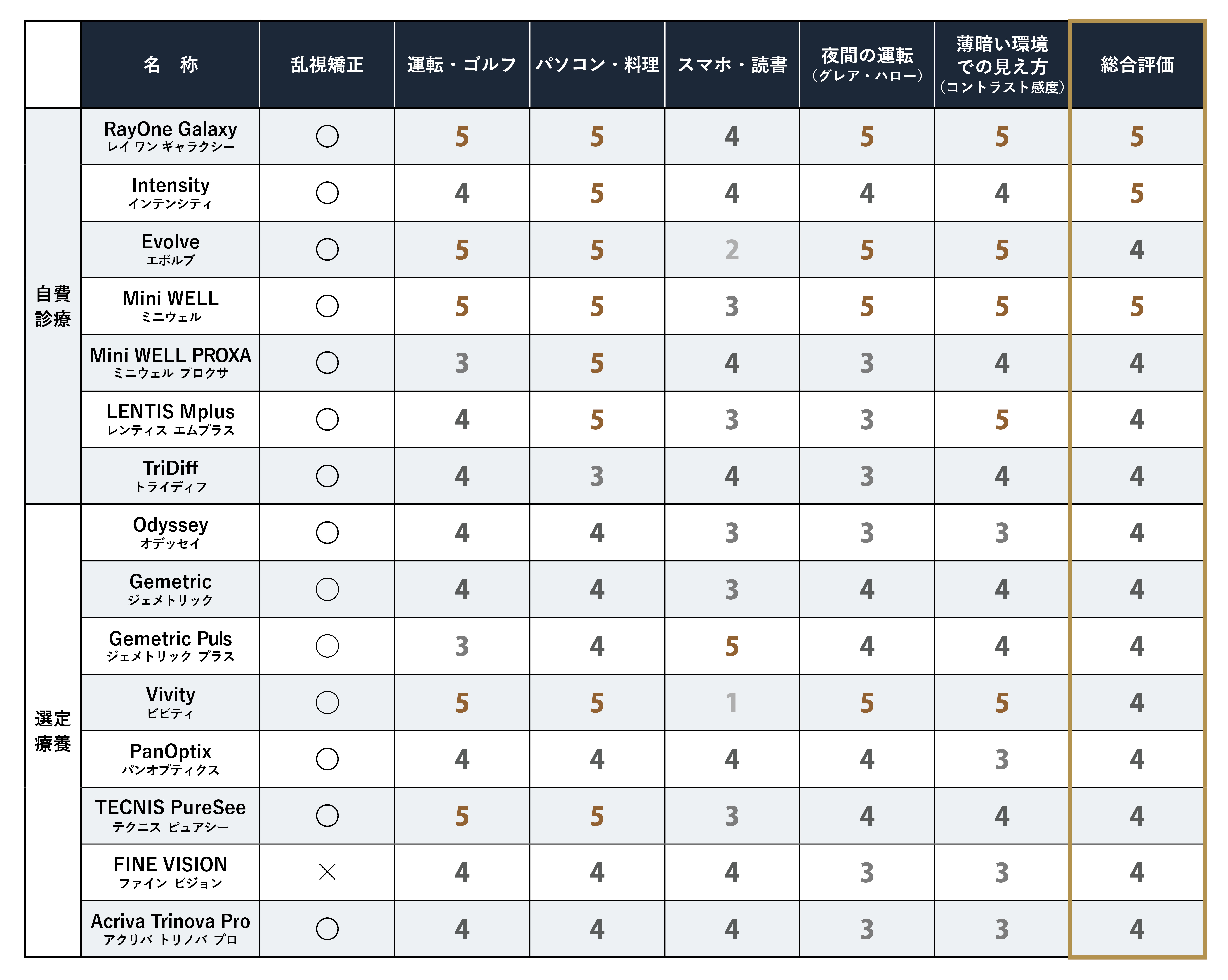 多焦点眼内レンズ比較表