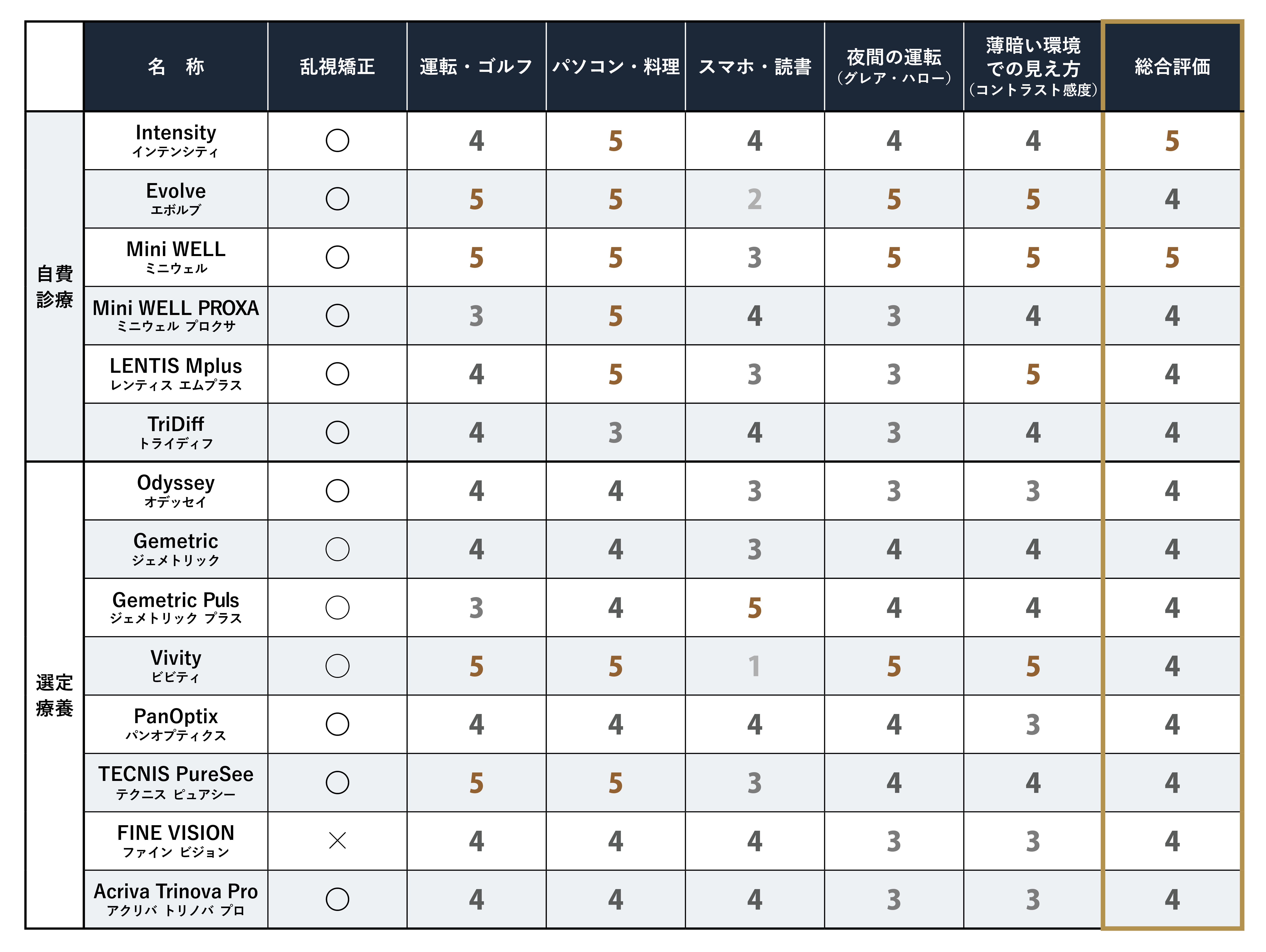 多焦点眼内レンズ比較表