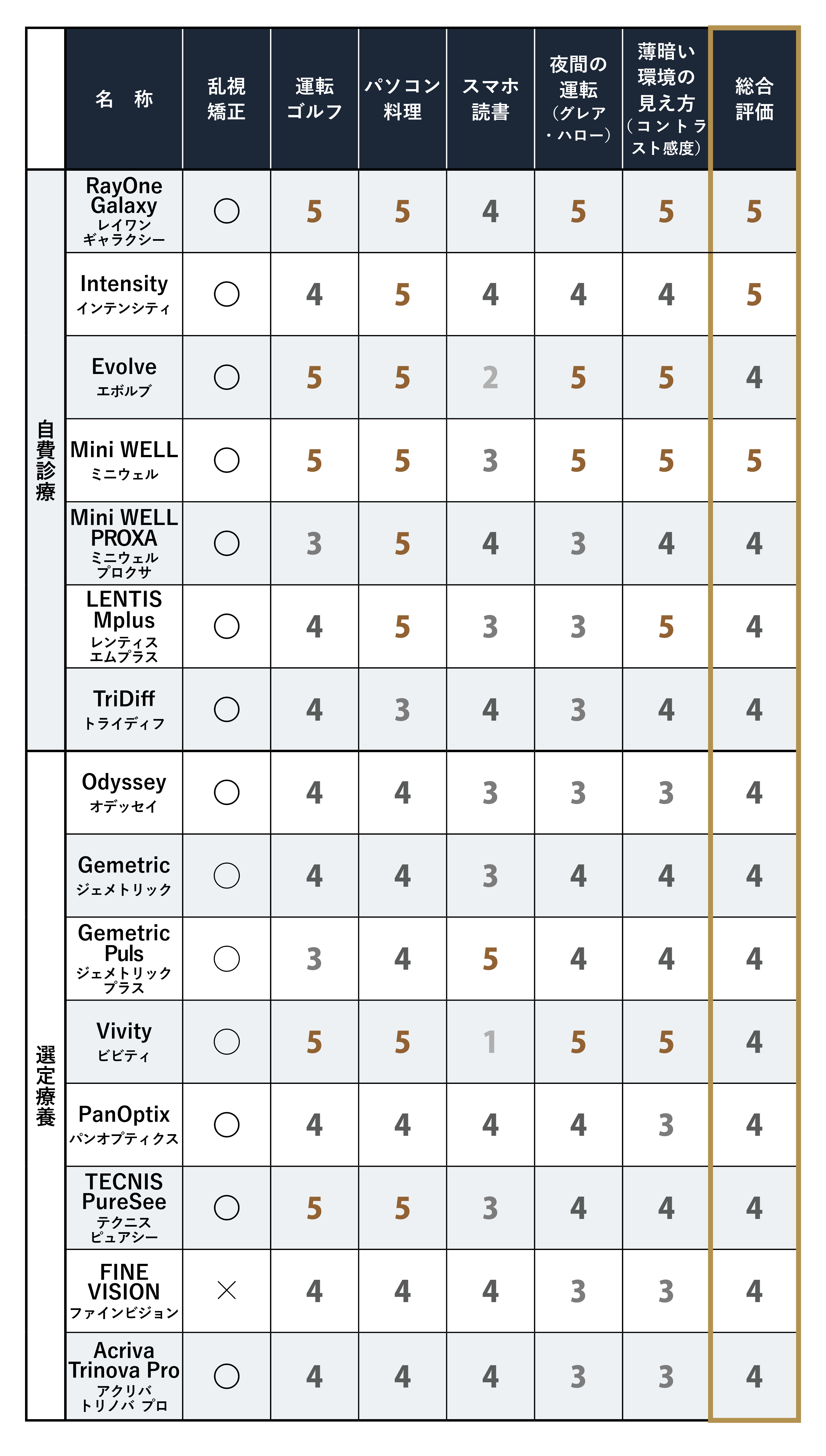 多焦点眼内レンズ比較表