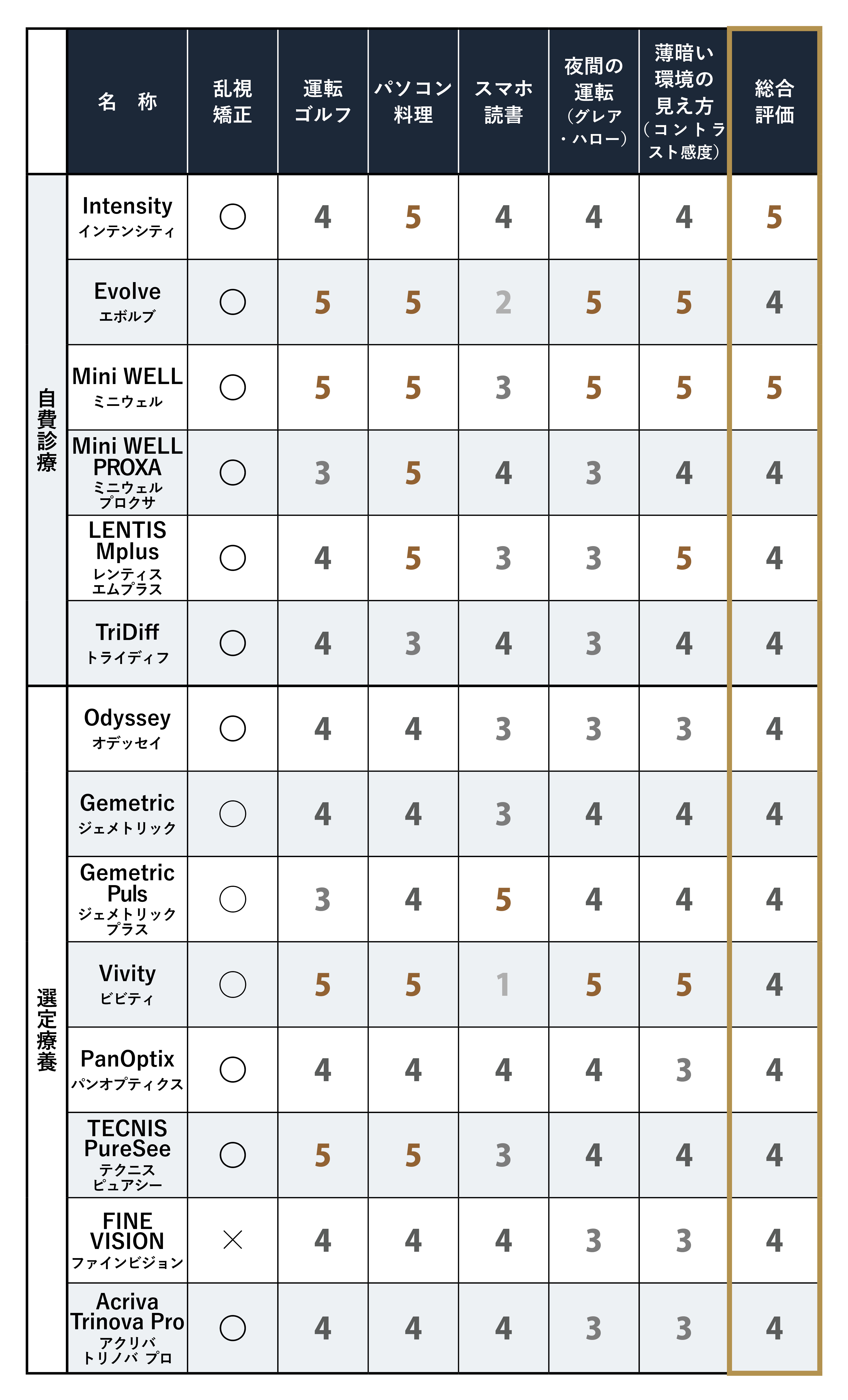 多焦点眼内レンズ比較表