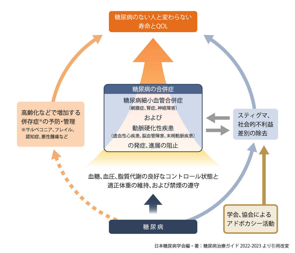 糖尿病治療の目標