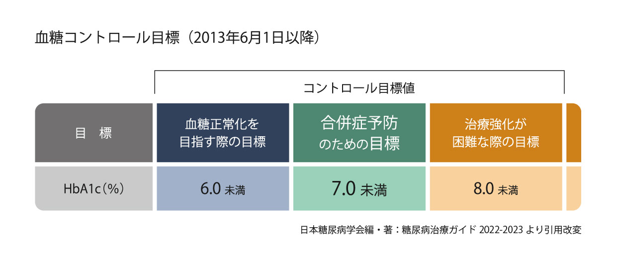 血糖値コントロール目標