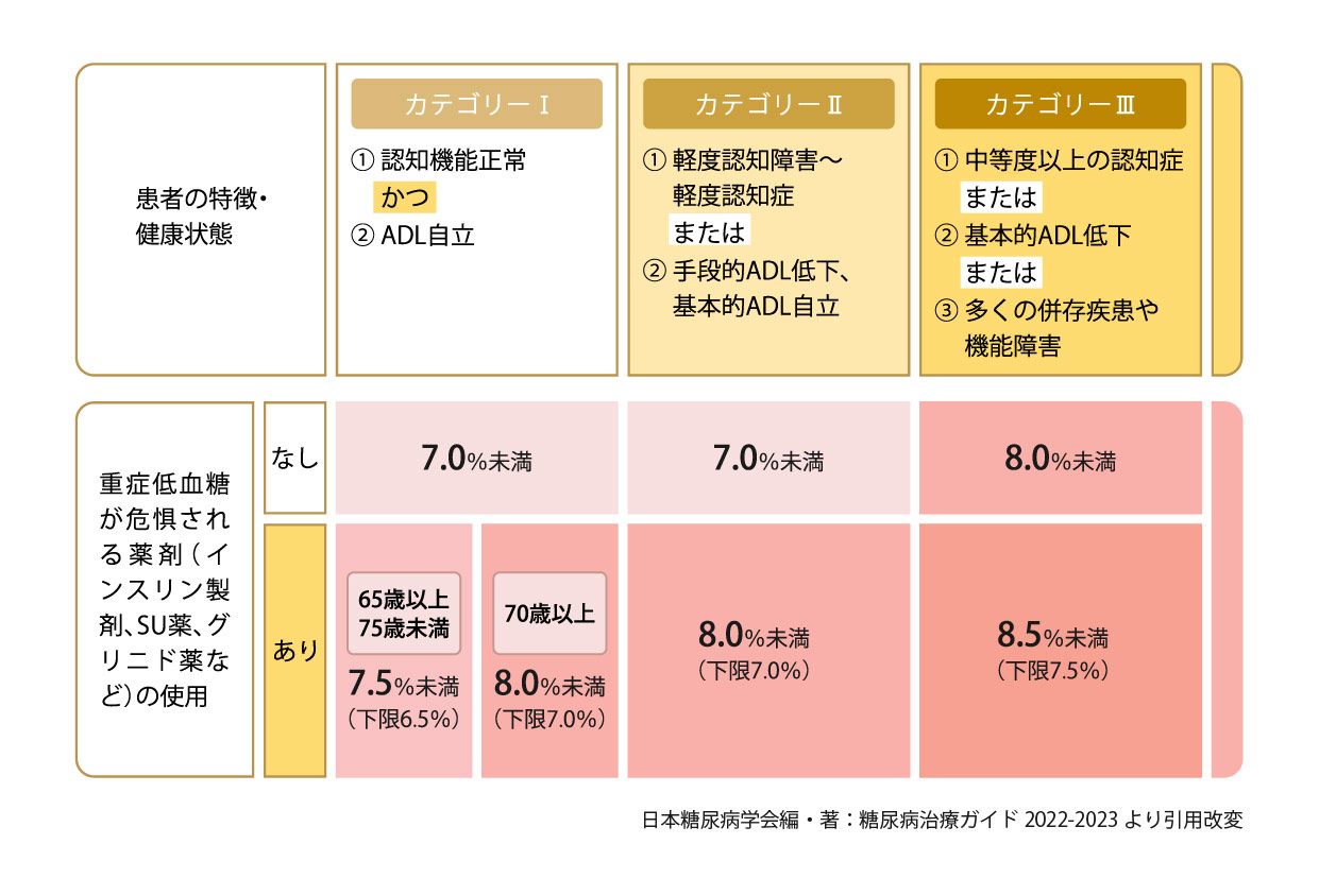 糖尿病治療ガイド